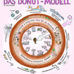 Donut-Modell, Ökonomie, Nachhaltiges wirtschaften, Illustration, Grafik, Anja Weiss