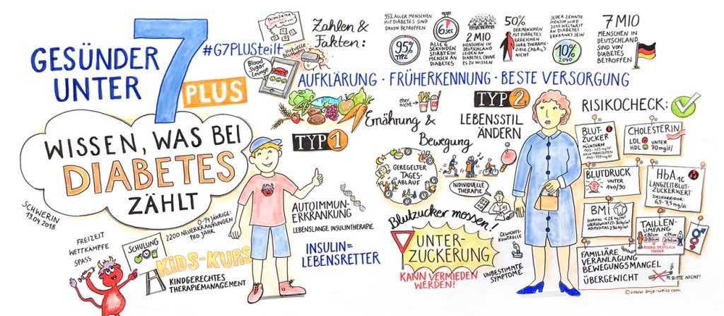 Diabetes_kl2, Graphic Recording, zeichnen, Bild, Anja Weiss, Hannover, Zeichenagentur, Visualisierung, Diabete, live Zeichnen