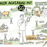 Digitaler_Ackerbau_kl, Illustration, digitaler Ackerbau, 5G, Landwirtschaft, Anja Weiss, Hannover, zeichnen, Bild; Plakat