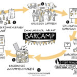 vkDesignThinking_Barcamp_kl, Illustration, Veränderungskraft, Barcamp, agil arbeiten, Anja Weiss
