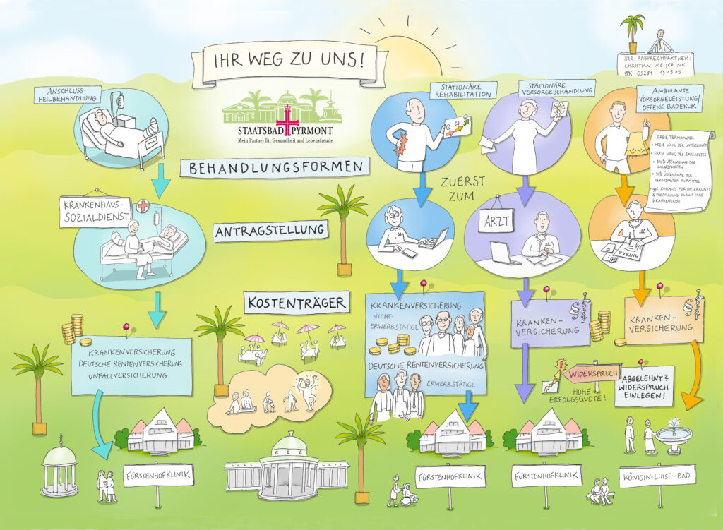 Erklärbild, Weg zur Kur, Prozessbild, Anja Weiss, Illustration, Hameln, Kur, Unternehmensillustration, Businessillustration, Ablaufbild