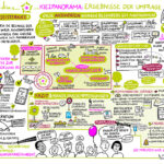 Graphic Recording, Deisterkierz, Stadtentwicklung, Illustration, life zeichnen,Sketchnotes, Anja Weiss