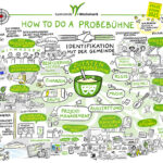 Graphic Recording, Illustration, Projektmanagement, Theaterprojekt, Wedemark, Kultur, Probebühne, Illustration, life zeichnen, Sketchnotes, Anja Weiss