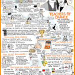 NeriYanina_TeachersWorkshop, Tango Graphic, Neri Piliu, Yanina Quinones, Tango an der Leine, Illustration, Graphic Recording, Anja Weiss, zeichnen, Grafik, Tango Argentino, Infografik, Infographic, Dance, Infografik, Infographic,