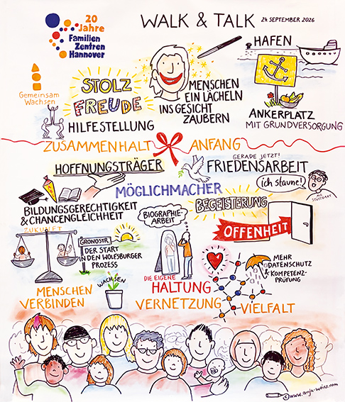 GR_20JahreFamilienzentrenH_kl, Familienzentren, frühkindliche Bildung, early excellence, analog, zeichnen, Dialog, Meet & Green, Anja Weiss, Hannover, Jubiläum, Graphic Recording